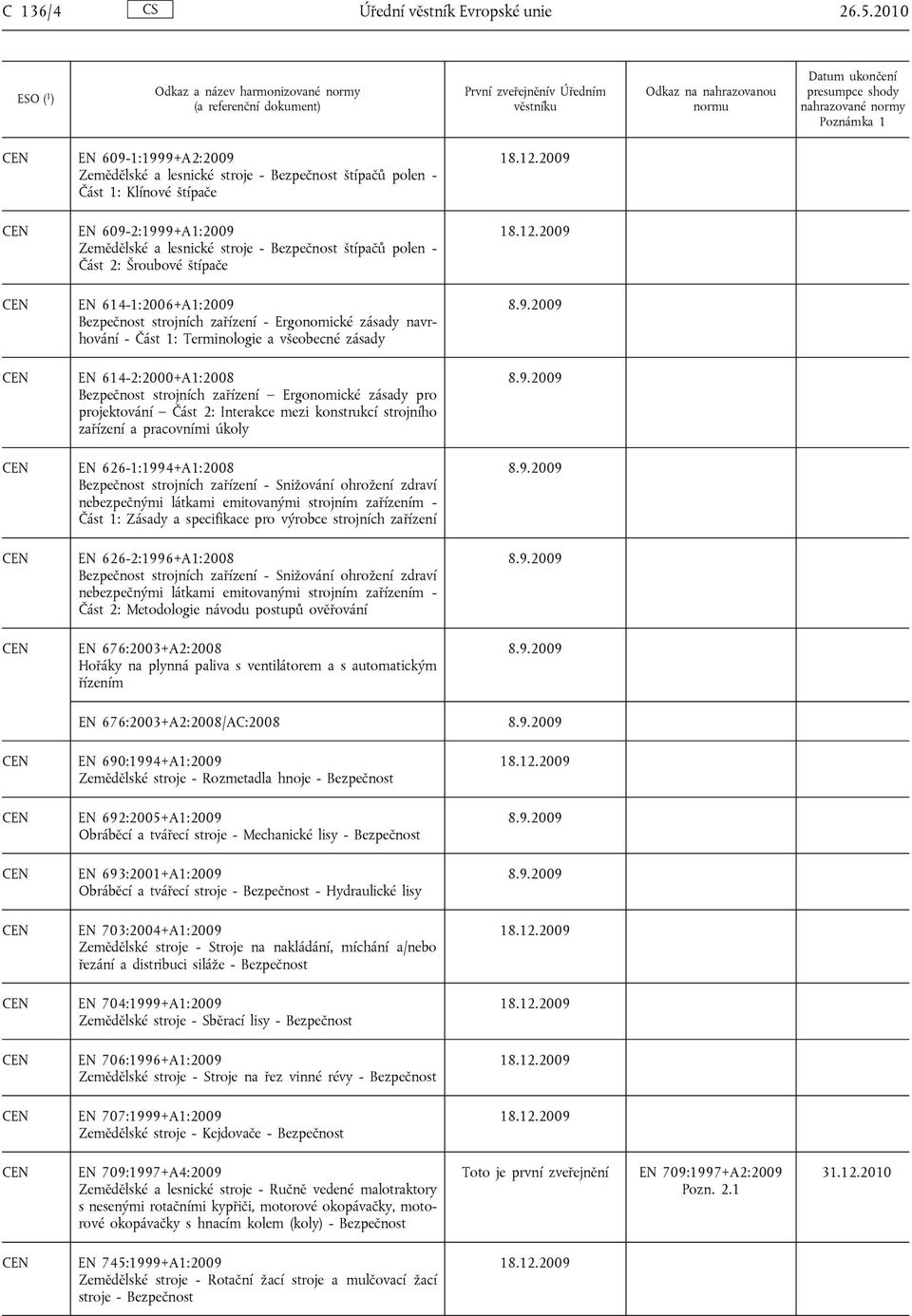 Šroubové štípače EN 614-1:2006+A1:2009 Bezpečnost strojních zařízení - Ergonomické zásady navrhování - Část 1: Terminologie a všeobecné zásady EN 614-2:2000+A1:2008 Bezpečnost strojních zařízení