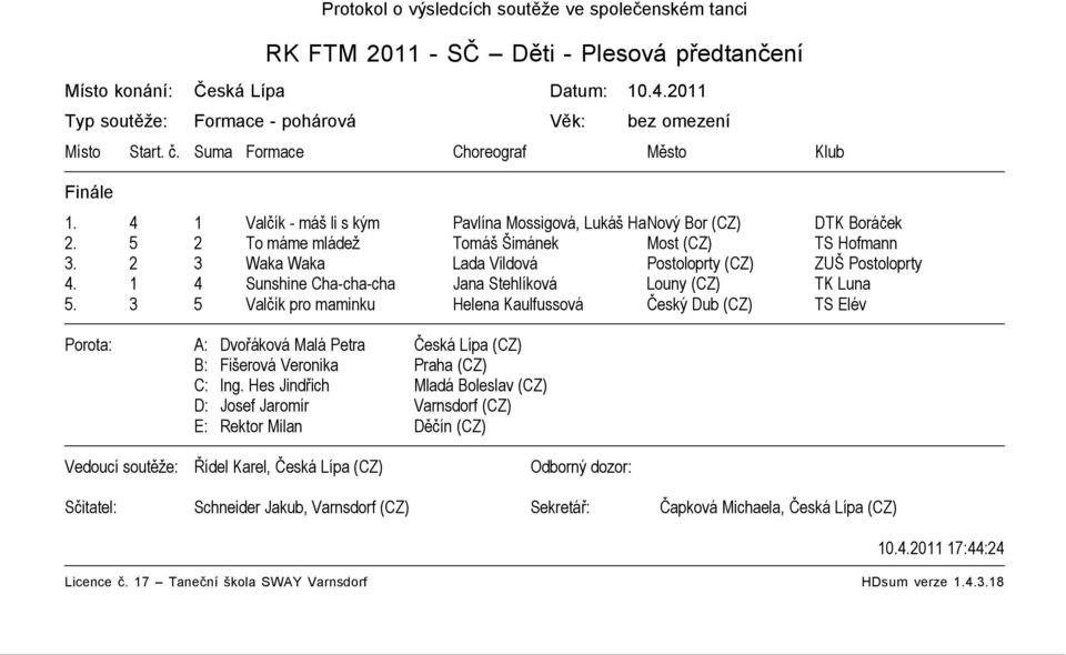 2 3 Waka Waka Lada Vildová Postoloprty (CZ) ZUŠ Postoloprty 4. 1 4 Sunshine Cha-cha-cha Jana Stehlíková Louny (CZ) TK Luna 5. 3 5 Valčík pro maminku Helena Kaulfussová Český Dub (CZ) TS Elév C: Ing.