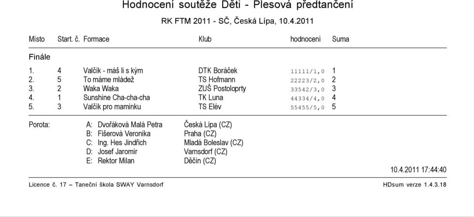 5 To máme mládež TS Hofmann 22223/2,0 2 3. 2 Waka Waka ZUŠ Postoloprty 33542/3,0 3 4.