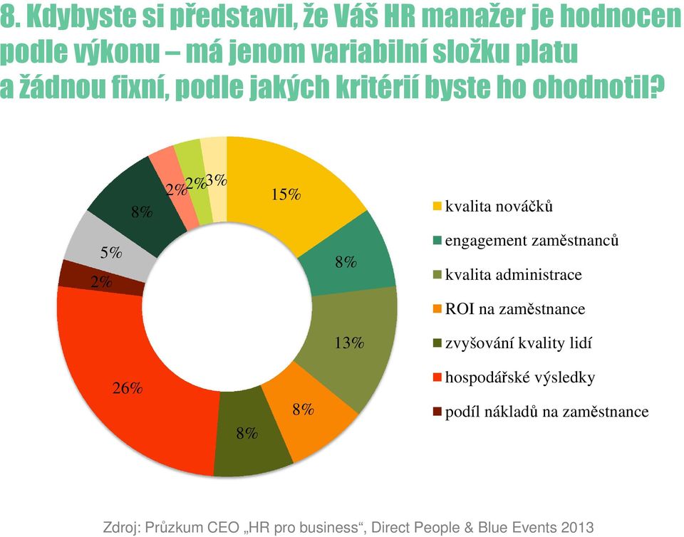 8% 2% 2% 3% 15% kvalita nováčků 5% 2% 8% engagement zaměstnanců kvalita administrace