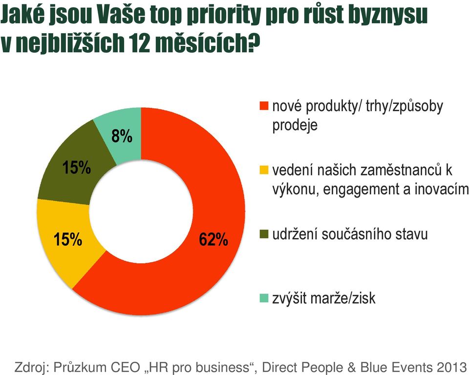 15% 8% nové produkty/ trhy/způsoby prodeje vedení