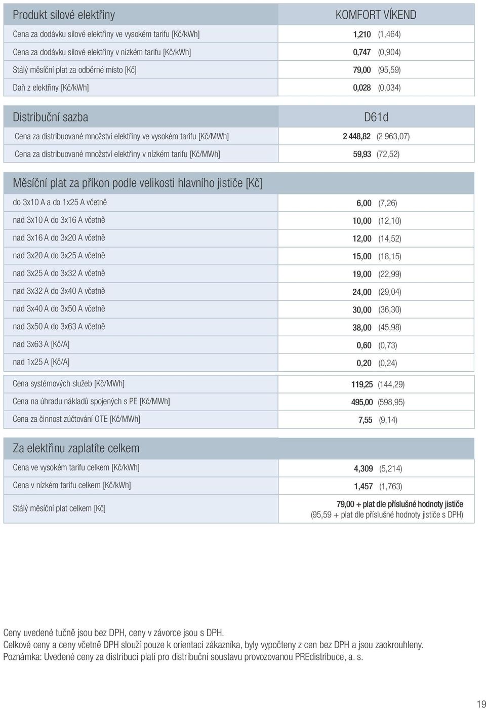 distribuované množství elektřiny v nízkém tarifu [Kč/MWh] 59,93 (72,52) Měsíční plat za příkon podle velikosti hlavního jističe [Kč] do 3x10 A a do 1x25 A včetně 6,00 (7,26) nad 3x10 A do 3x16 A