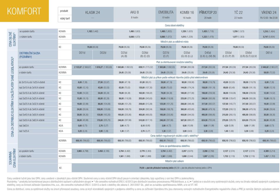 1,420 (1,718) 1,259 (1,523) 1,210 (1,464) v nízkém tarifu Kč/kWh 0,886 (1,072) 0,886 (1,072) 1,015 (1,228) 1,222 (1,479) 1,077 (1,303) 0,747 (0,904) DISTRIBUČNÍ SAZBA (PODMÍNKY) Měsíční plat za