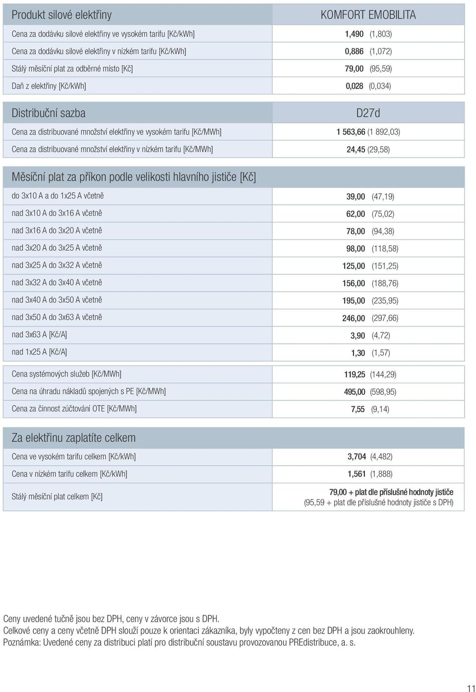 Cena za distribuované množství elektřiny v nízkém tarifu [Kč/MWh] 24,45 (29,58) Měsíční plat za příkon podle velikosti hlavního jističe [Kč] do 3x10 A a do 1x25 A včetně 39,00 (47,19) nad 3x10 A do