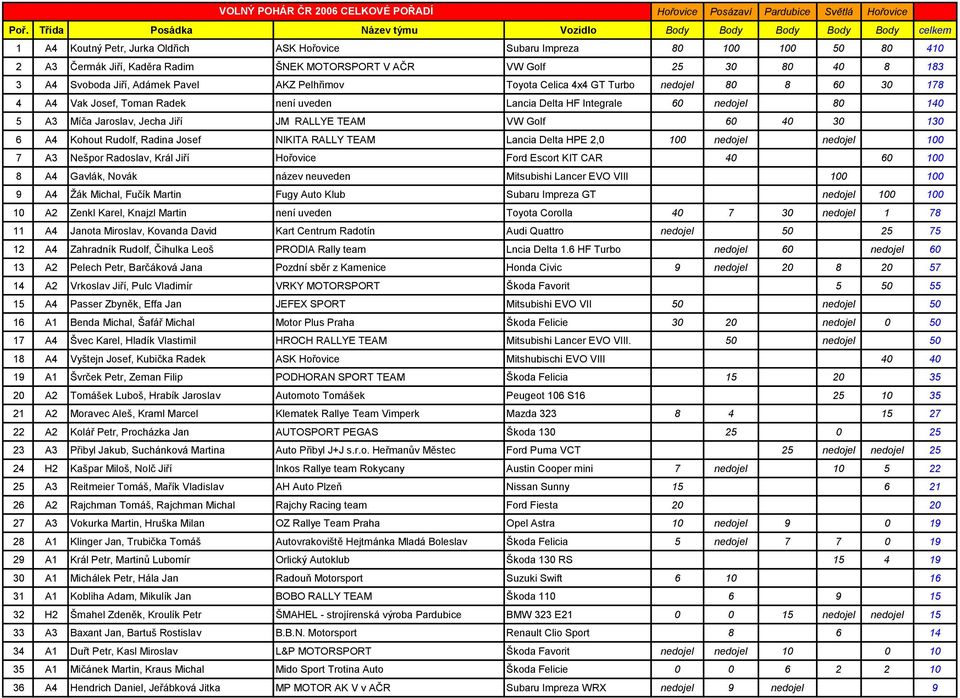 Jecha Jiří JM RALLYE TEAM VW Golf 60 40 30 130 6 A4 Kohout Rudolf, Radina Josef NIKITA RALLY TEAM Lancia Delta HPE 2,0 100 nedojel nedojel 100 7 A3 Nešpor Radoslav, Král Jiří Hořovice Ford Escort KIT