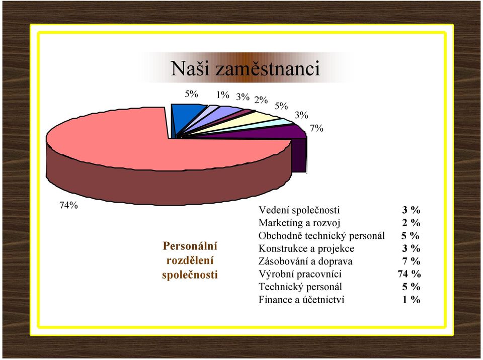 technický personál 5 % Konstrukce a projekce 3 % Zásobování a