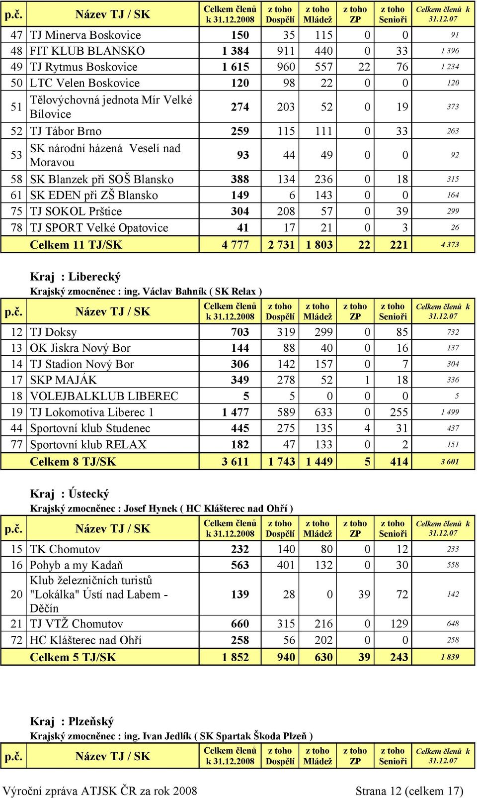 při ZŠ Blansko 149 6 143 0 0 164 75 TJ SOKOL Prštice 304 208 57 0 39 299 78 TJ SPORT Velké Opatovice 41 17 21 0 3 26 Celkem 11 TJ/SK 4 777 2 731 1 803 22 221 4 373 Kraj : Liberecký Krajský zmocněnec