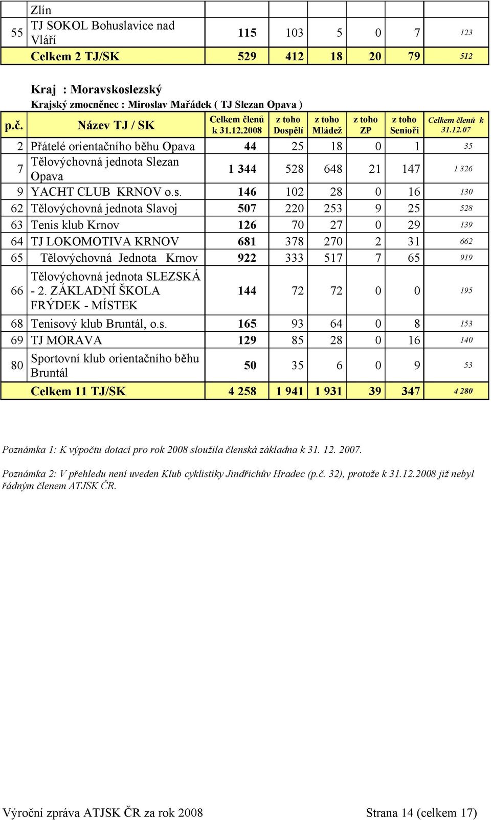 146 102 28 0 16 130 62 Tělovýchovná jednota Slavoj 507 220 253 9 25 528 63 Tenis klub Krnov 126 70 27 0 29 139 64 TJ LOKOMOTIVA KRNOV 681 378 270 2 31 662 65 Tělovýchovná Jednota Krnov 922 333 517 7