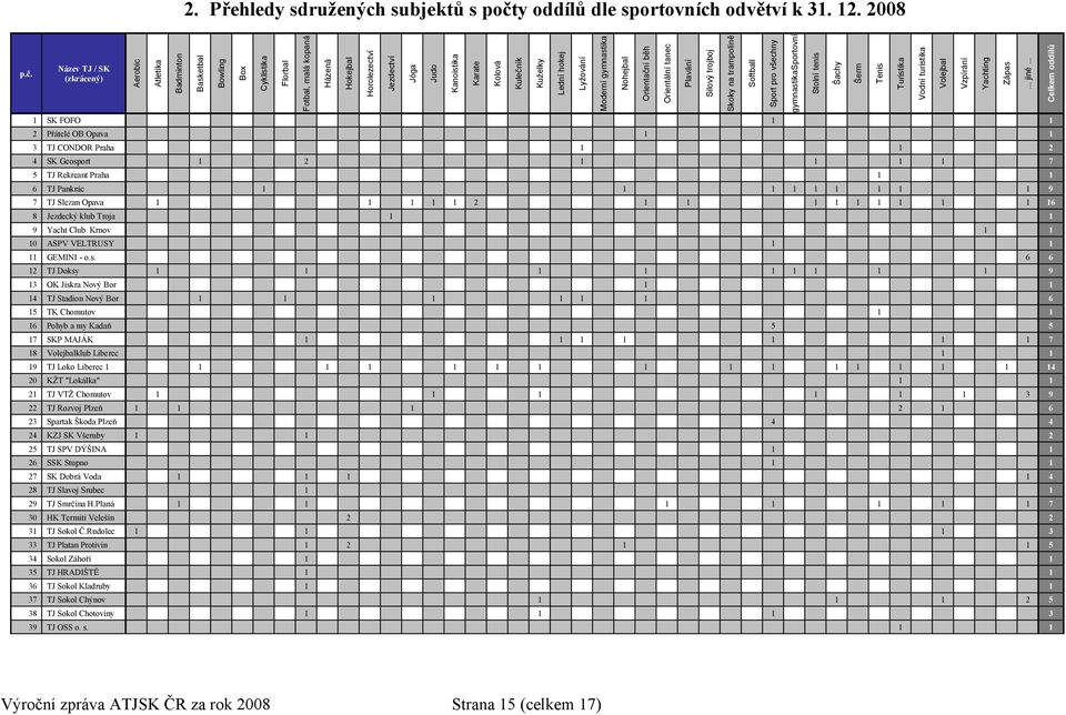 FOFO 1 1 2 Přátelé OB Opava 1 1 3 TJ CONDOR Praha 1 1 2 4 SK Geosport 1 2 1 1 1 1 7 5 TJ Rekreant Praha 1 1 6 TJ Pankrác 1 1 1 1 1 1 1 1 1 9 7 TJ Slezan Opava 1 1 1 1 1 2 1 1 1 1 1 1 1 1 1 16 8