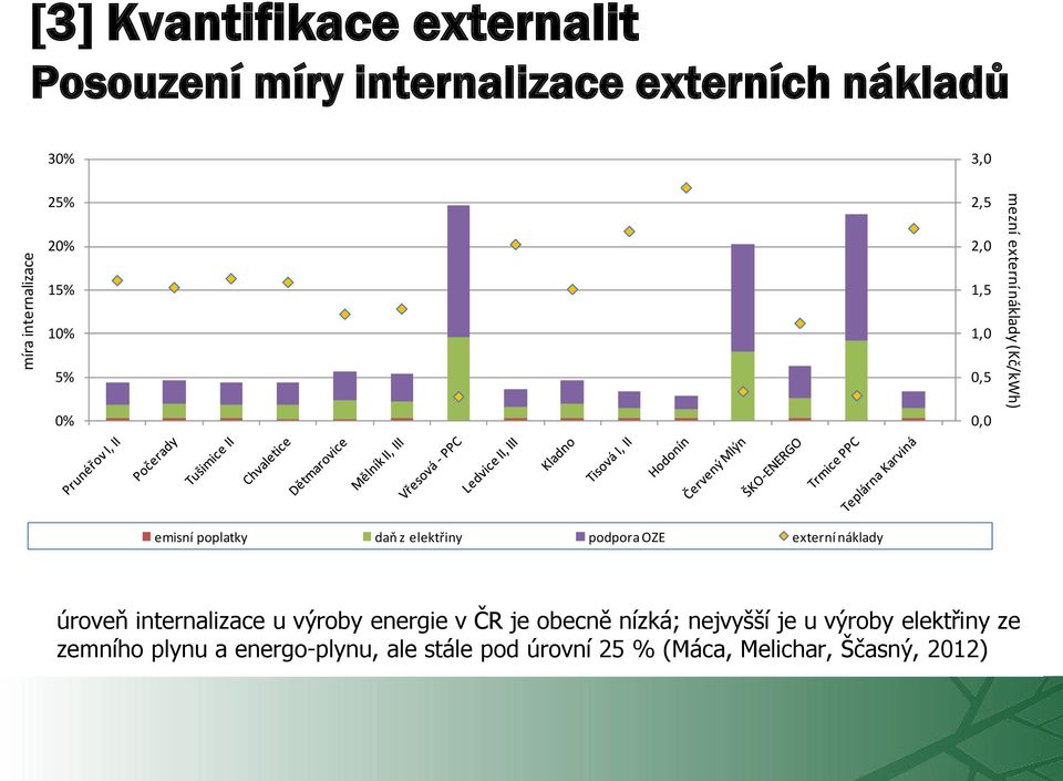 elektřiny podpora OZE externí náklady úroveň internalizace u výroby energie v ČR je obecně nízká;