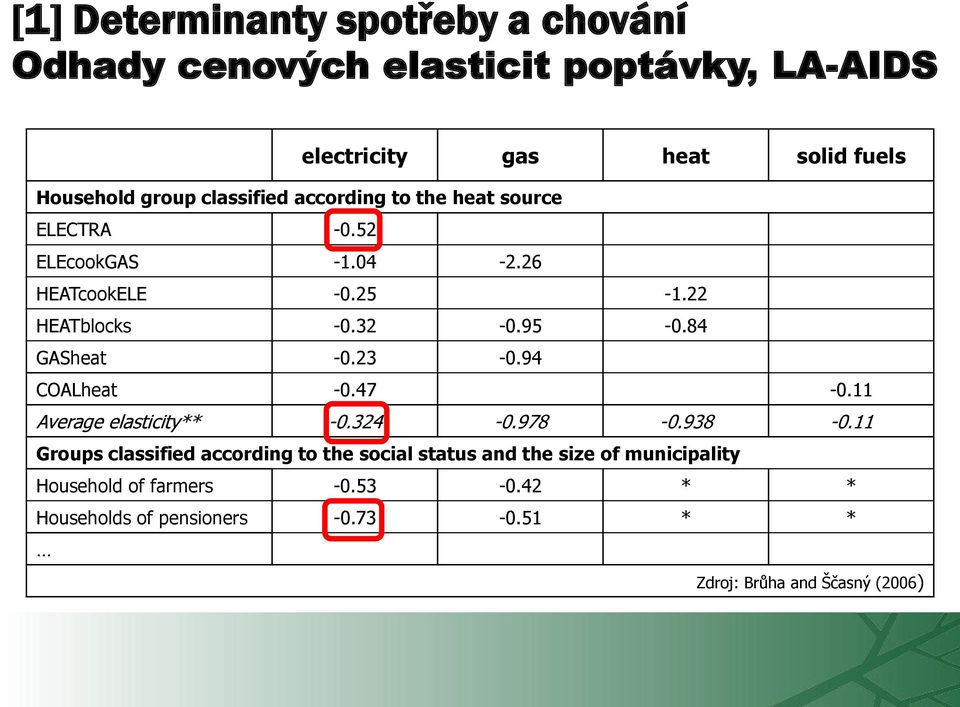 84 GASheat -0.23-0.94 COALheat -0.47-0.11 Average elasticity** -0.324-0.978-0.938-0.