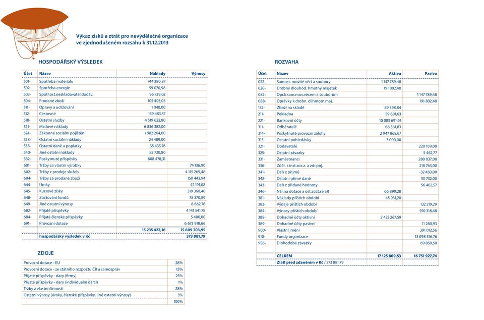 96 739,02 504- Prodané zboží 105 405,05 511- Opravy a udržování 1 040,00 512- Cestovné 139 483,57 518- Ostatní služby 4 519 622,80 521- Mzdové náklady 6 836 382,00 524- Zákonné sociální pojištění 1