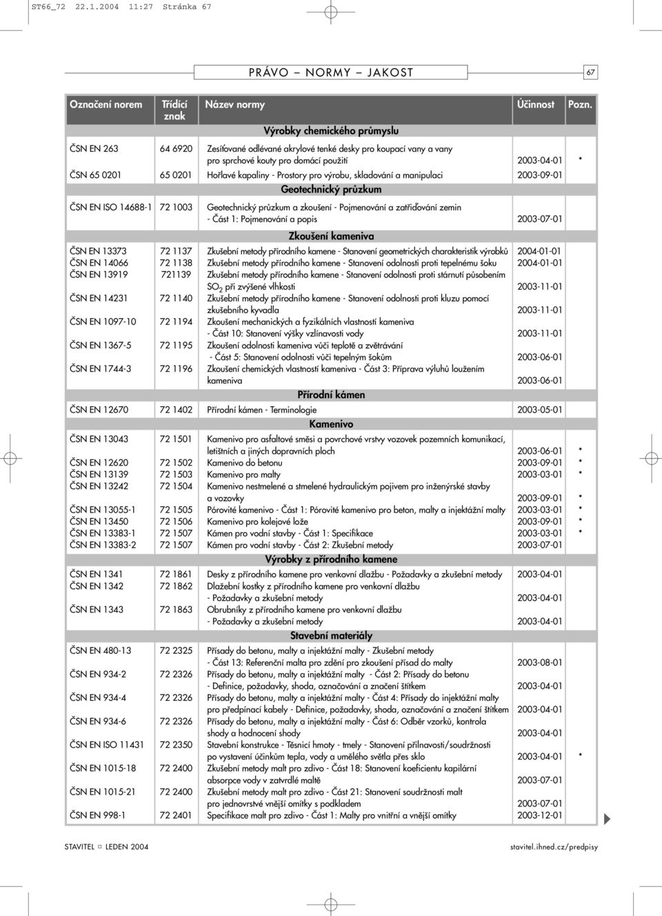 65 0201 Hořlavé kapaliny - Prostory pro výrobu, skladování a manipulaci 2003-09-01 Geotechnický průzkum ČSN EN ISO 14688-1 72 1003 Geotechnický průzkum a zkoušení - Pojmenování a zatřiďování zemin -