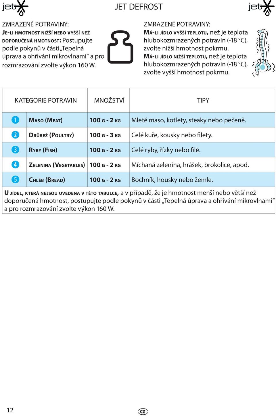 MÁ-LI JÍDLO NIŽŠÍ TEPLOTU, nž j tplota hlubokozmrazných potravin (-18 C), zvolt vyšší hmotnost pokrmu. KATEGORIE POTRAVIN MNOŽSTVÍ TIPY MASO (MEAT) 100 G - 2 KG Mlté maso, kotlty, staky nbo pčně.