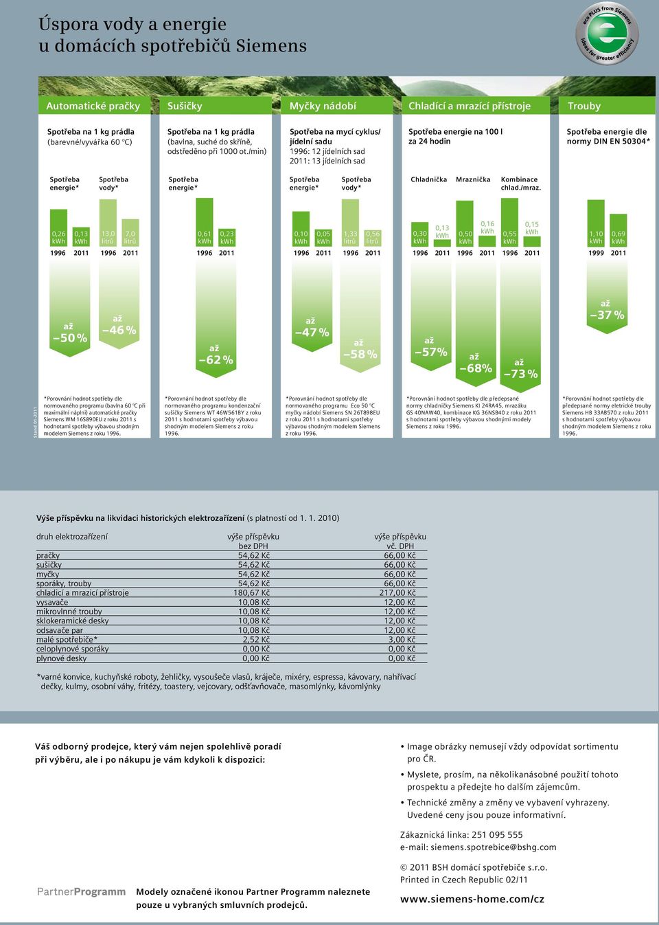 /min) na mycí cyklus/ jídelní sadu 1996: 12 jídelních sad 2011: 13 jídelních sad energie na 100 l za 24 hodin energie dle normy DIN EN 50304* energie* vody* energie* energie* vody* Chladnička