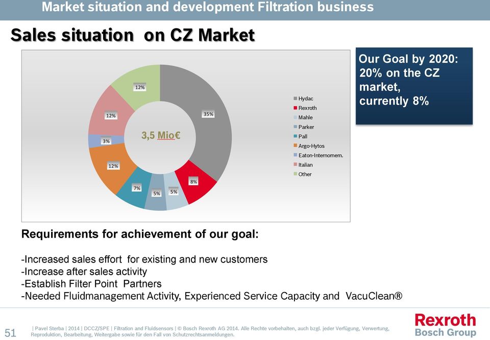 Italian Other Our Goal by 2020: 20% on the CZ market, currently 8% Requirements for achievement of our goal: -Increased sales effort for existing and new