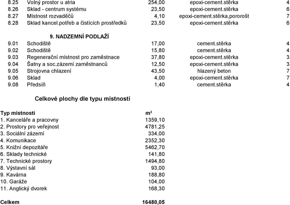 zázemí zaměstnanců,50 epoxi-cement.stěrka.05 Strojovna chlazení,50 hlazený beton.06 Sklad,00 epoxi-cement.stěrka.08 Předsíň,0 cement.stěrka Celkové plochy dle typu místností Typ místnosti.