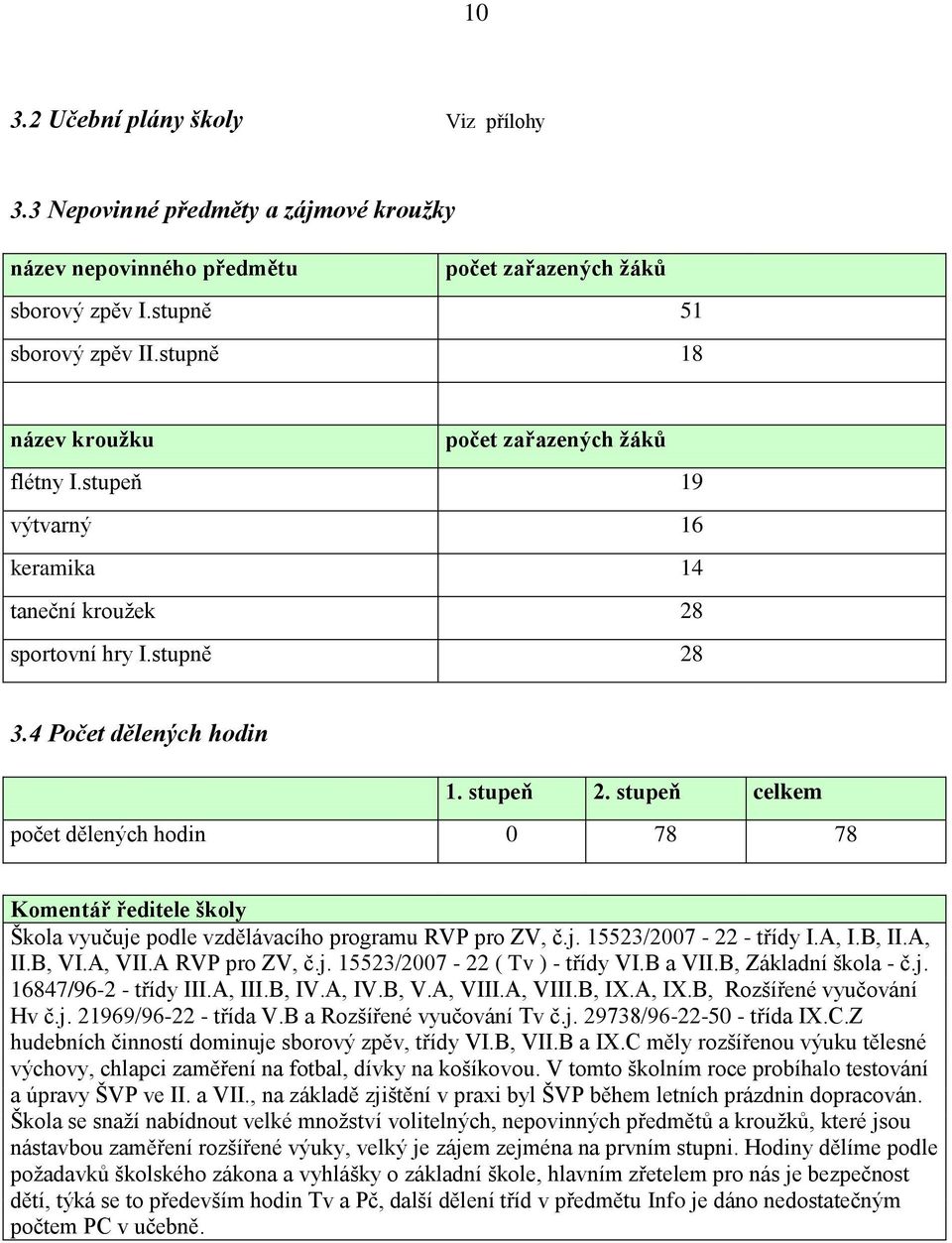 stupeň celkem počet dělených hodin 0 78 78 Komentář ředitele školy Škola vyučuje podle vzdělávacího programu RVP pro ZV, č.j. 15523/2007-22 - třídy I.A, I.B, II.A, II.B, VI.A, VII.A RVP pro ZV, č.j. 15523/2007-22 ( Tv ) - třídy VI.