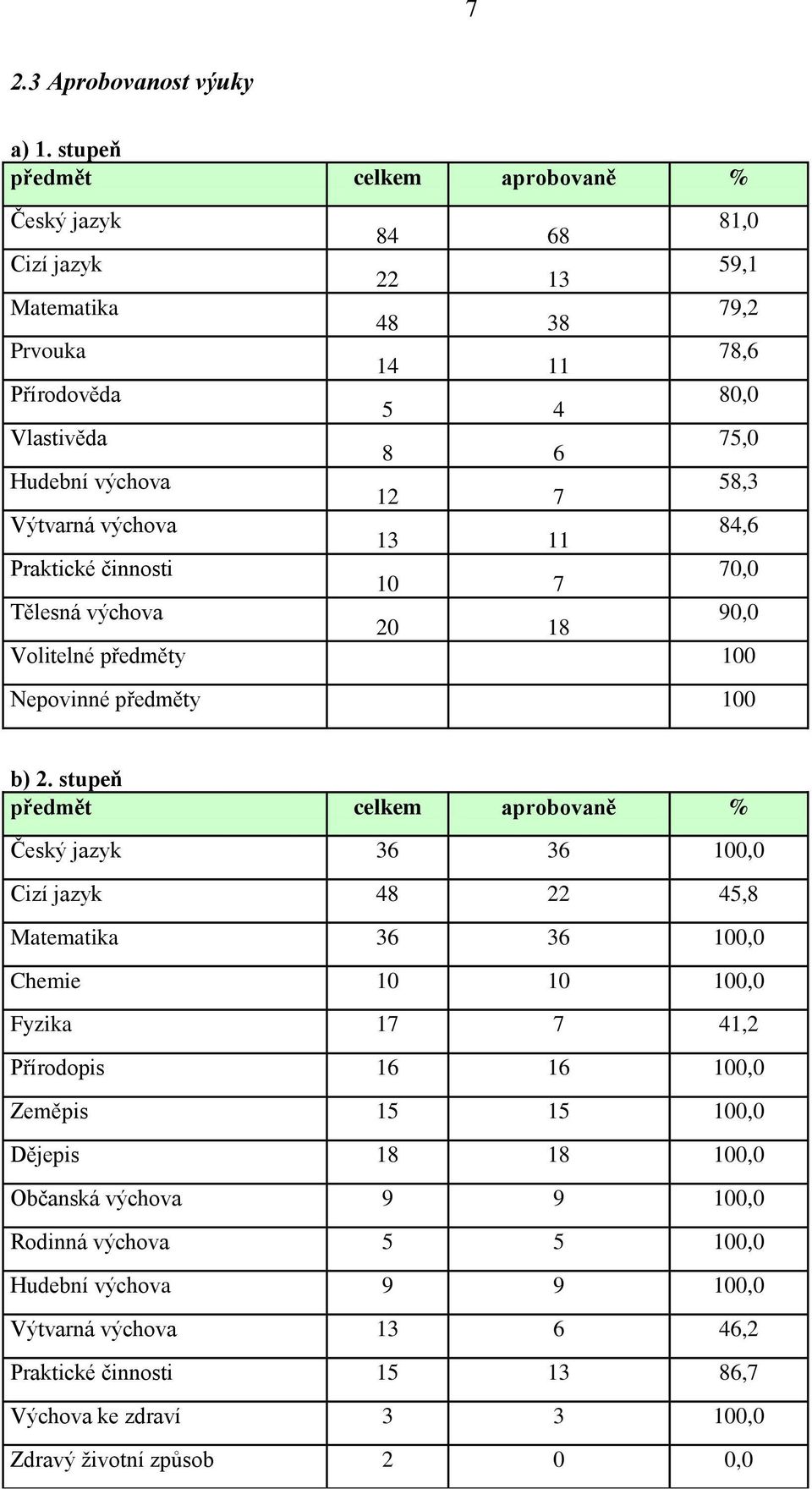 Výtvarná výchova 13 11 84,6 Praktické činnosti 10 7 70,0 Tělesná výchova 20 18 90,0 Volitelné předměty 100 Nepovinné předměty 100 b) 2.