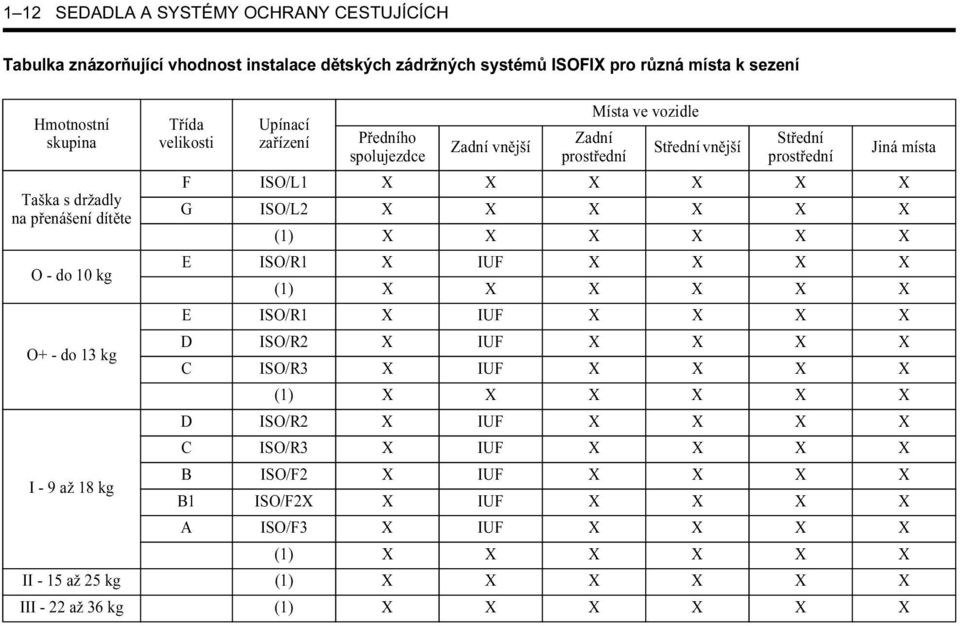 X X X X X G ISO/L2 X X X X X X (1) X X X X X X E ISO/R1 X IUF X X X X (1) X X X X X X E ISO/R1 X IUF X X X X D ISO/R2 X IUF X X X X C ISO/R3 X IUF X X X X (1) X X X X X X D ISO/R2 X IUF X X X