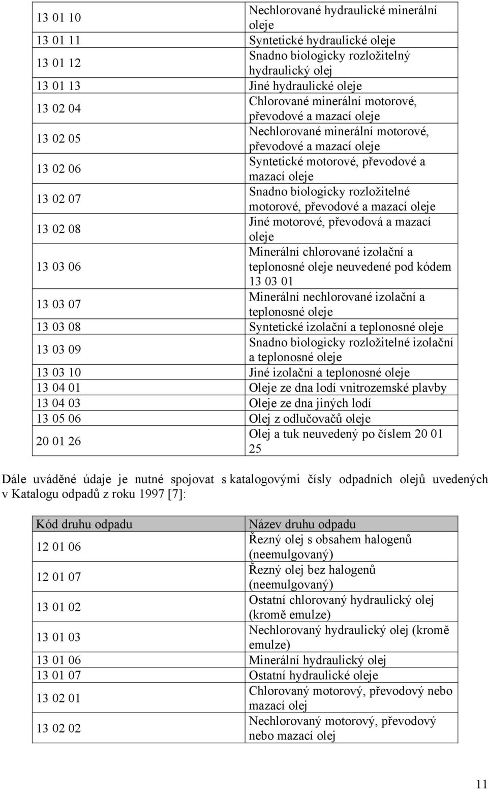 rozložitelné motorové, převodové a mazací oleje 13 02 08 Jiné motorové, převodová a mazací oleje Minerální chlorované izolační a 13 03 06 teplonosné oleje neuvedené pod kódem 13 03 01 13 03 07