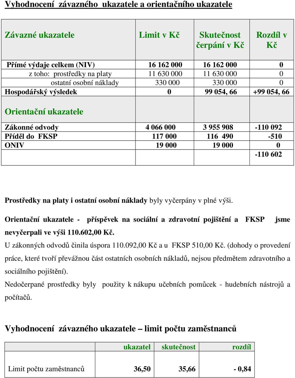 116 490-510 ONIV 19 000 19 000 0-110 602 Prostředky na platy i ostatní osobní náklady byly vyčerpány v plné výši.