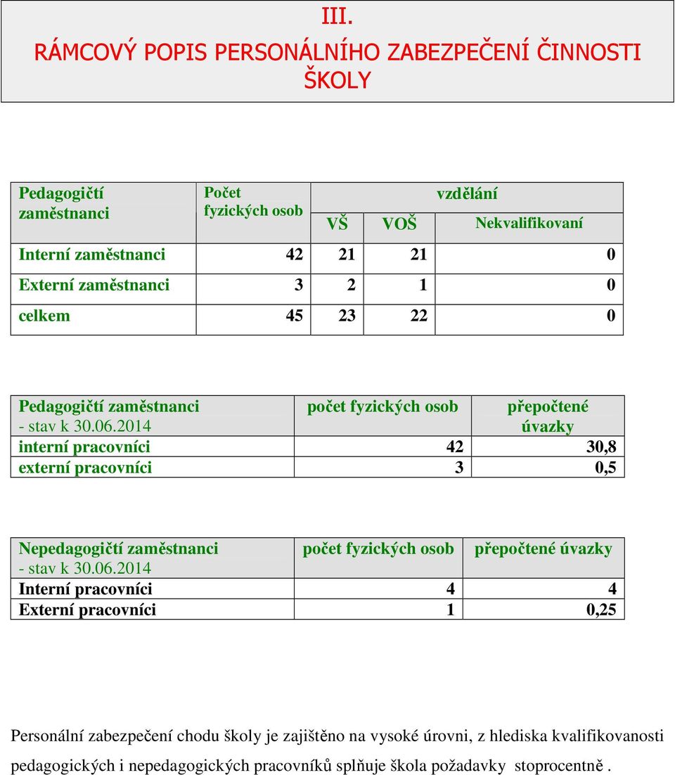 2014 počet fyzických osob přepočtené úvazky interní pracovníci 42 30,8 externí pracovníci 3 0,5 Nepedagogičtí zaměstnanci počet fyzických osob přepočtené úvazky -