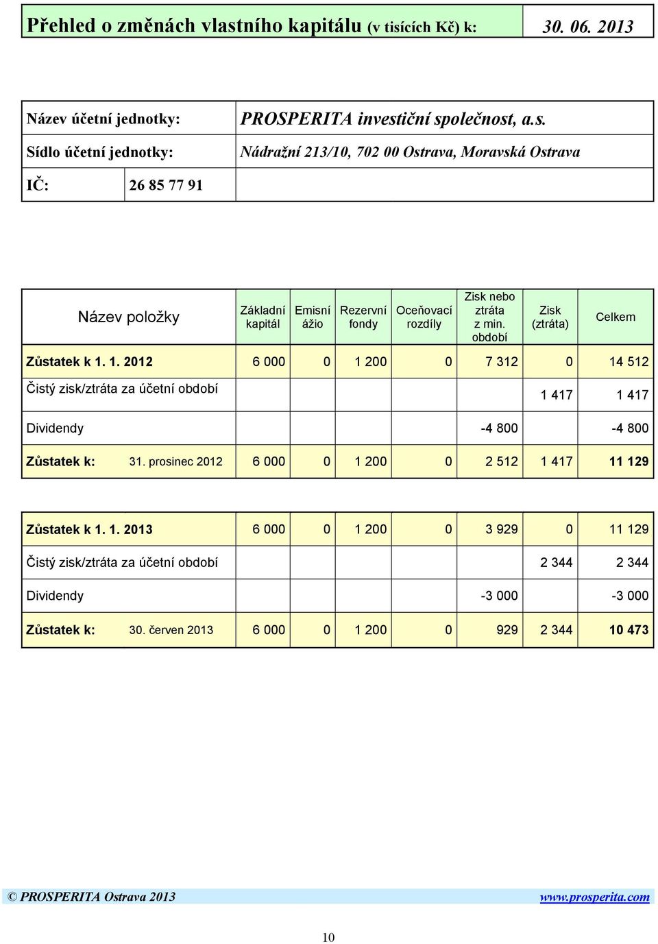 prosinec 2012 6 000 0 1 200 0 2 512 1 417 11 129 Zůstatek k 1. 1. 2013 6 000 0 1 200 0 3 929 0 11 129 Čistý zisk/ztráta za účetní období 2 344 2 344 Dividendy -3 000-3 000 Zůstatek k: 30.