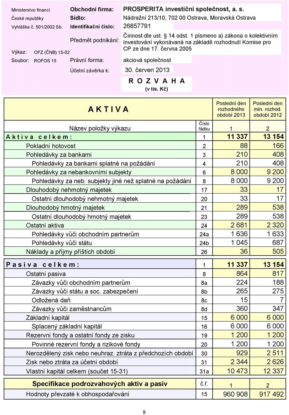 1 písmeno a) zákona o kolektivním investování vykonávaná na základě rozhodnutí Komise pro CP ze dne 17. června 2005 R O Z V A H A (v tis. Kč) Poslední den rozhodného období 2013 Poslední den min.