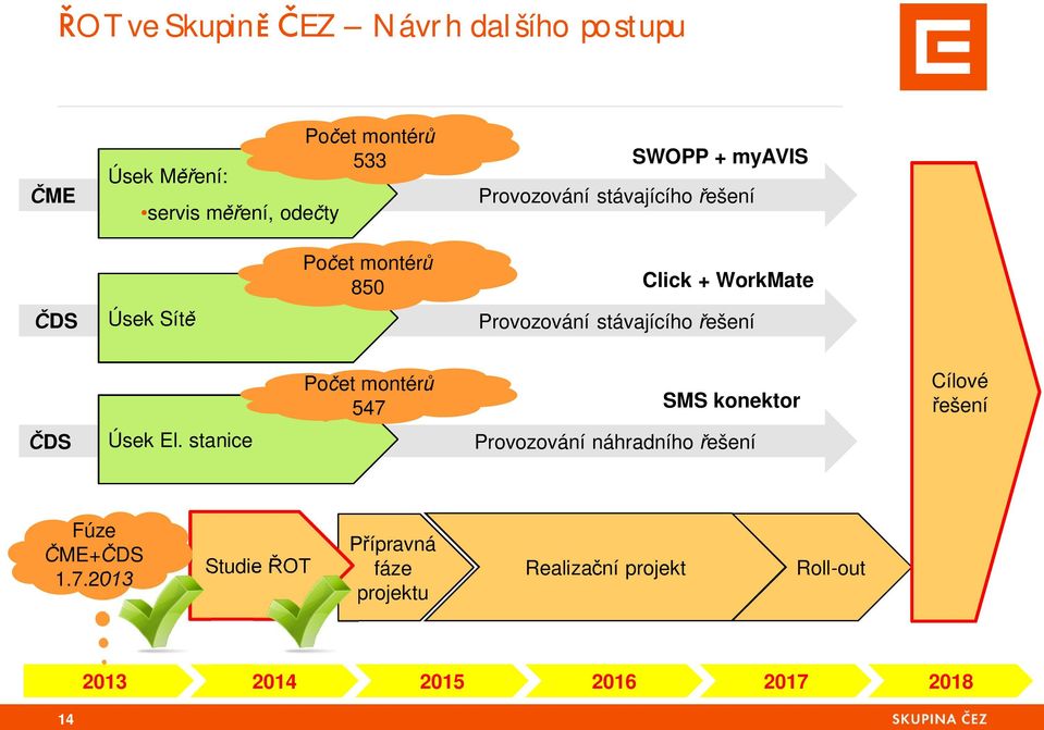 stávajícího ešení Po et montér 547 SMS konektor Cílové ešení DS Úsek El.