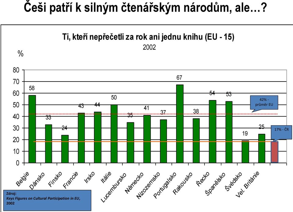 37 67 38 54 53 42% - průměr EU 30 20 24 19 25 17% - ČR 10 0 Belgie Dánsko Finsko Francie Zdroj: