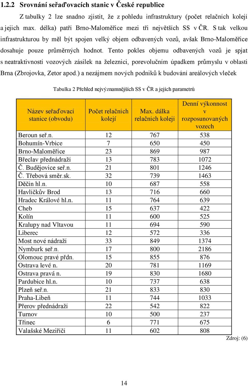 Tento pokles objemu odbavených vozů je spjat s neatraktivností vozových zásilek na železnici, porevolučním úpadkem průmyslu v oblasti Brna (Zbrojovka, Zetor apod.