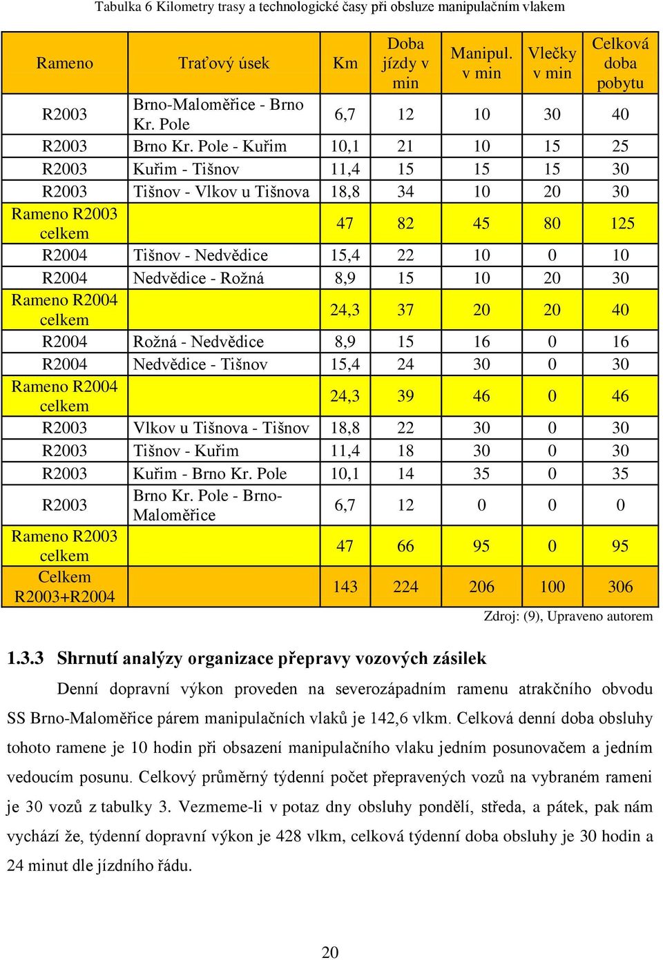 Pole - Kuřim 10,1 21 10 15 25 R2003 Kuřim - Tišnov 11,4 15 15 15 30 R2003 Tišnov - Vlkov u Tišnova 18,8 34 10 20 30 Rameno R2003 celkem 47 82 45 80 125 R2004 Tišnov - Nedvědice 15,4 22 10 0 10 R2004