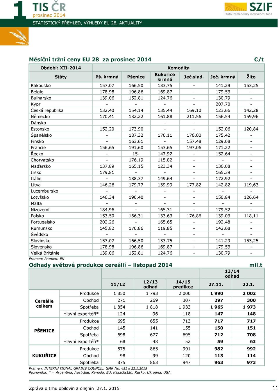 krmný Žito Rakousko 157,07 166,50 133,75-141,29 153,25 Belgie 178,98 196,86 169,87-179,53 - Bulharsko 139,06 152,81 124,76-130,79 - Kypr - - - - 207,70 - Česká republika 132,40 154,14 135,44 169,10