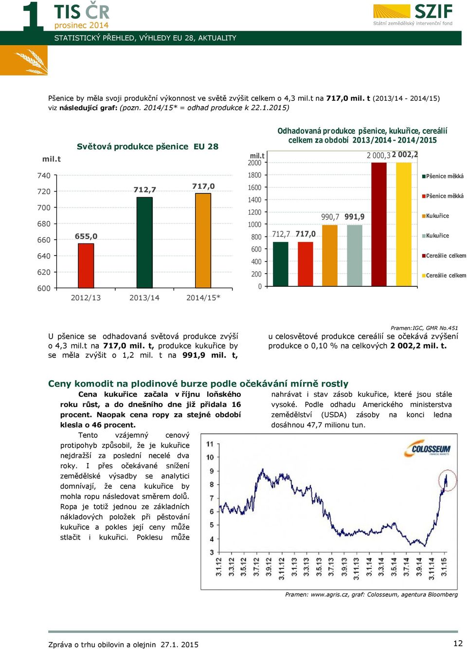 t 2000 Odhadovaná produkce pšenice, kukuřice, cereálií celkem za období 2013/ - /2015 2 000,3 2 002,2 740 720 700 680 660 640 620 655,0 712,7 717,0 1800 1600 1400 1200 1000 800 600 400 200 712,7