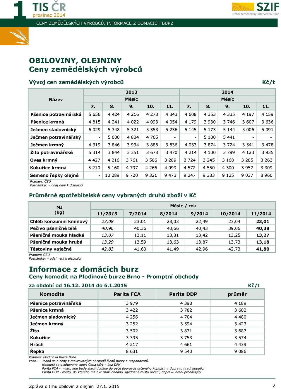 Pšenice potravinářská 5 656 4 424 4 216 4 273 4 343 4 608 4 353 4 335 4 197 4 159 Pšenice krmná 4 815 4 241 4 022 4 093 4 054 4 179 3 930 3 746 3 607 3 636 Ječmen sladovnický 6 029 5 348 5 321 5 353