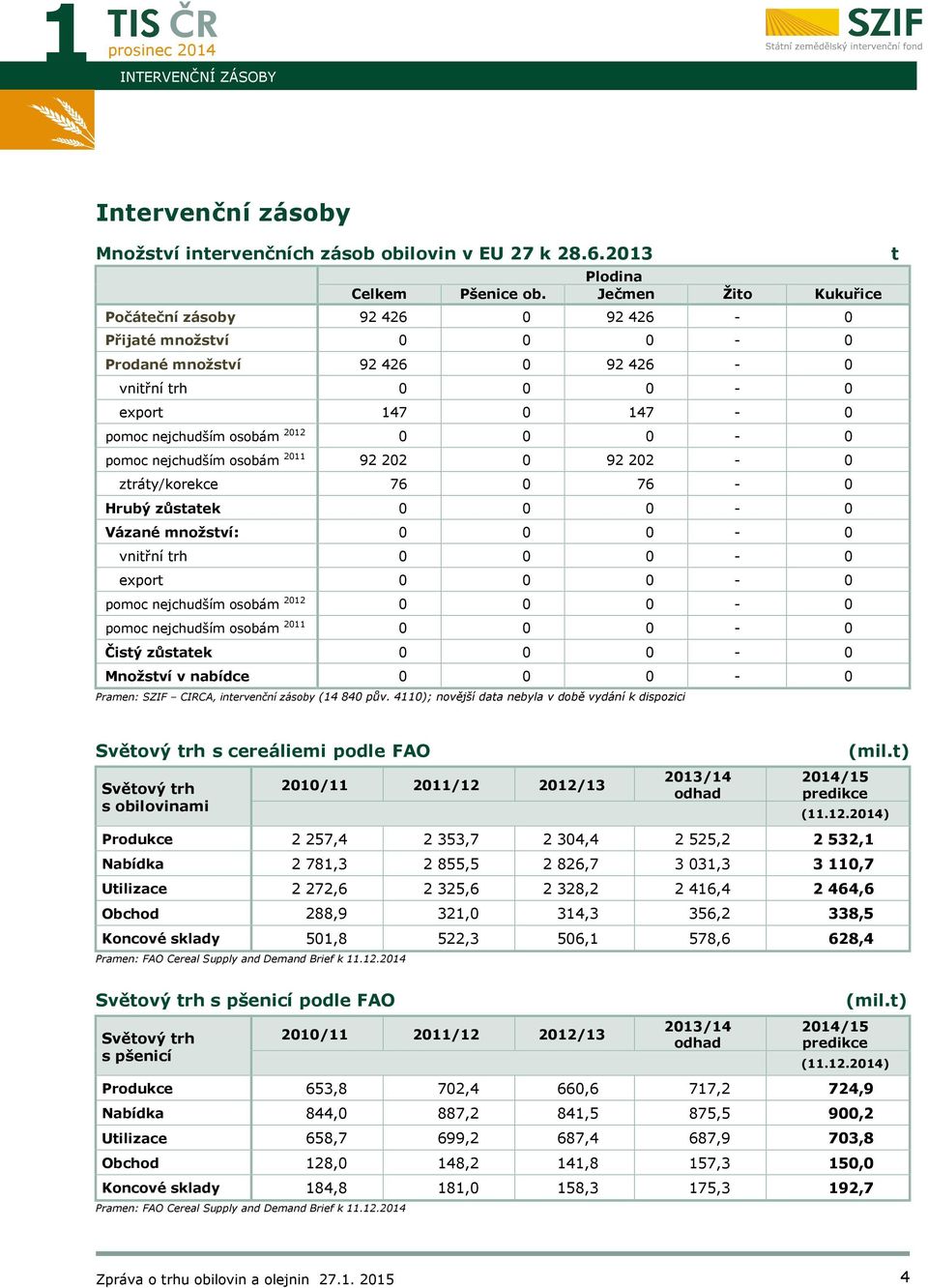 nejchudším osobám 2011 92 202 0 92 202-0 ztráty/korekce 76 0 76-0 Hrubý zůstatek 0 0 0-0 Vázané množství: 0 0 0-0 vnitřní trh 0 0 0-0 export 0 0 0-0 pomoc nejchudším osobám 2012 0 0 0-0 pomoc