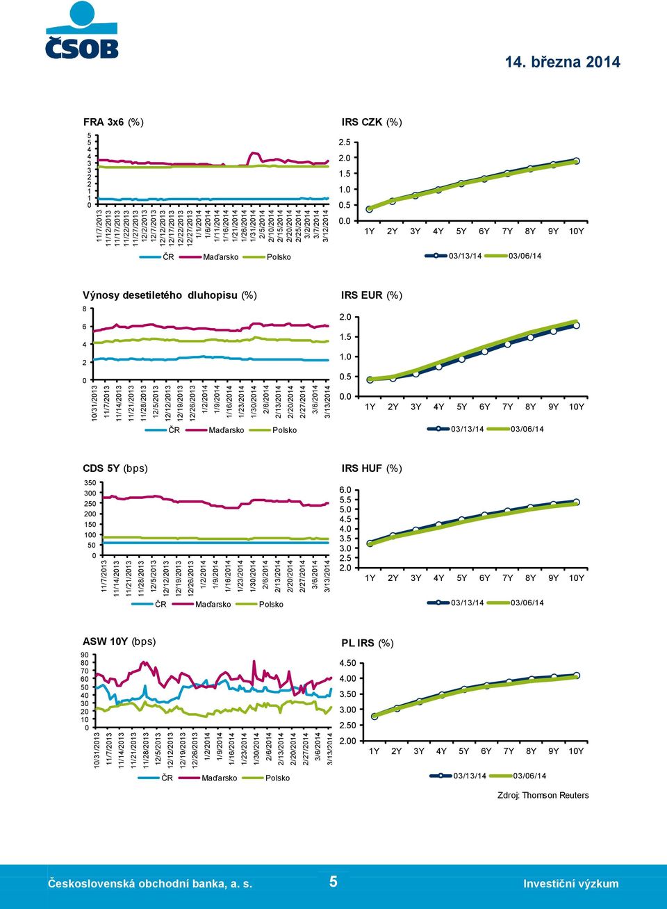 5 1Y 2Y 3Y 4Y 5Y 6Y 7Y 8Y 9Y 10Y ČR Maďarsko Polsko 03/13/14 03/06/14 Výnosy desetiletého dluhopisu (%) 8 6 4 2 0 IRS EUR (%) 1.5 0.