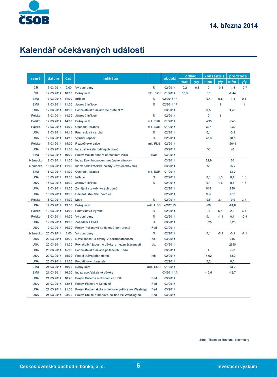 03.2014 14:00 Obchodní bilance období 02/2014 mil. PLN 02/2014 Polsko 19.03.2014 14:00 Průmy slov á v ýroba % 02/2014 Polsko 19.03.2014 14:00 Výrobní ceny % 02/2014 USA 19.03.2014 19:00 Zasedání FOMC % 03/2014 USA 19.