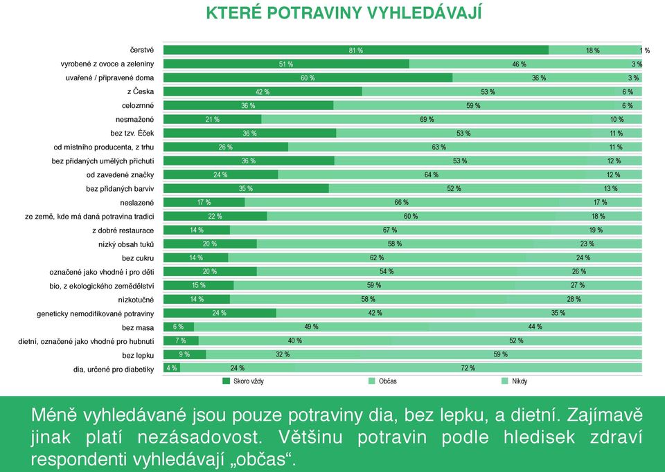 cukru označené jako vhodné i pro děti bio, z ekologického zemědělství nízkotučné geneticky nemodifikované potraviny bez masa dietní, označené jako vhodné pro hubnutí bez lepku 8 5 4 60 % 4 5 3 59 % 2