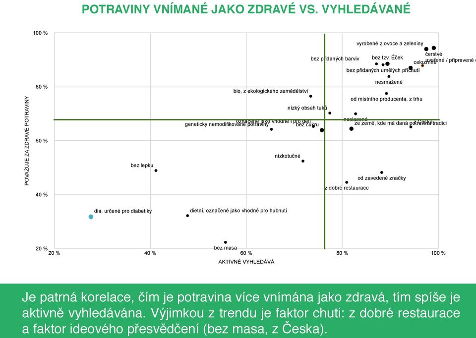 nízký obsah tuků označené jako vhodné i pro děti neslazené geneticky nemodifikované potraviny ze země, kde má daná potravina z Česka bez cukru tradici nízkotučné od zavedené značky z dobré restaurace