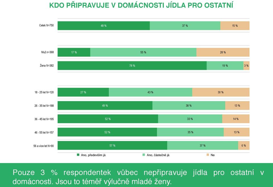 46-55 let N=157 5 3 1 56 a více let N=90 5 3 Ano, především já Ano, částečně já Ne Pouze