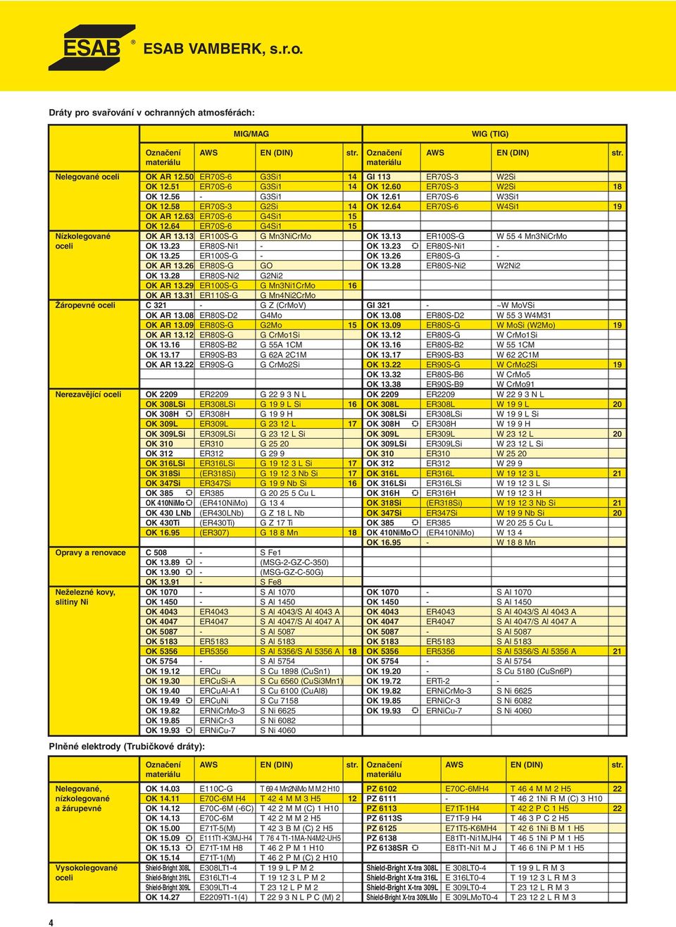 63 ER70S-6 G4Si1 15 OK 12.64 ER70S-6 G4Si1 15 Nízkolegované OK AR 13.13 ER100S-G G Mn3NiCrMo OK 13.13 ER100S-G W 55 4 Mn3NiCrMo oceli OK 13.23 ER80S-Ni1 - OK 13.23 ER80S-Ni1 - OK 13.25 ER100S-G - OK 13.