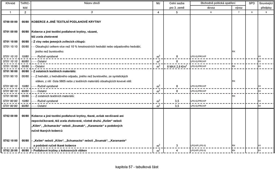 10 10 90/80 - - - Ostatní m 2 8 LPS:IQ;PRO:KP K1 5701 10 90 00/80 - - Ostatní m 2 8 MAX 2,8 /m 2 LPS:IQ;PRO:KP RX K1 5701 90 00 00/80 - Z ostatních textilních materiálů: 5701 90 10 00/80 - - Z
