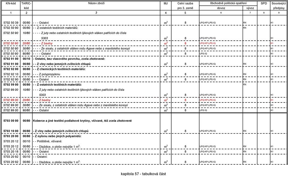LPQ:KP;LPS:IQ K1 5702 50 90 90/80 - - - - Ostatní m 2 8 LPS:IQ K1 5702 91 00 00/10 - Ostatní, bez vlasového povrchu, zcela zhotovené: 5702 91 00 00/80 - - Z vlny nebo jemných zvířecích chlupů m 2 8