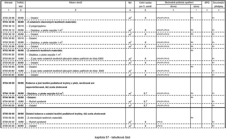 LPQ:KP;LPS:IQ RX K1 5703 30 88 00/80 - - - Ostatní m 2 8 LPQ:KP;LPS:IQ RX K1 5703 90 00 00/80 - Z ostatních textilních materiálů: RX 5703 90 20 00/80 - - Dlaždice, o ploše nejvýše 1 m 2 : 5703 90 20