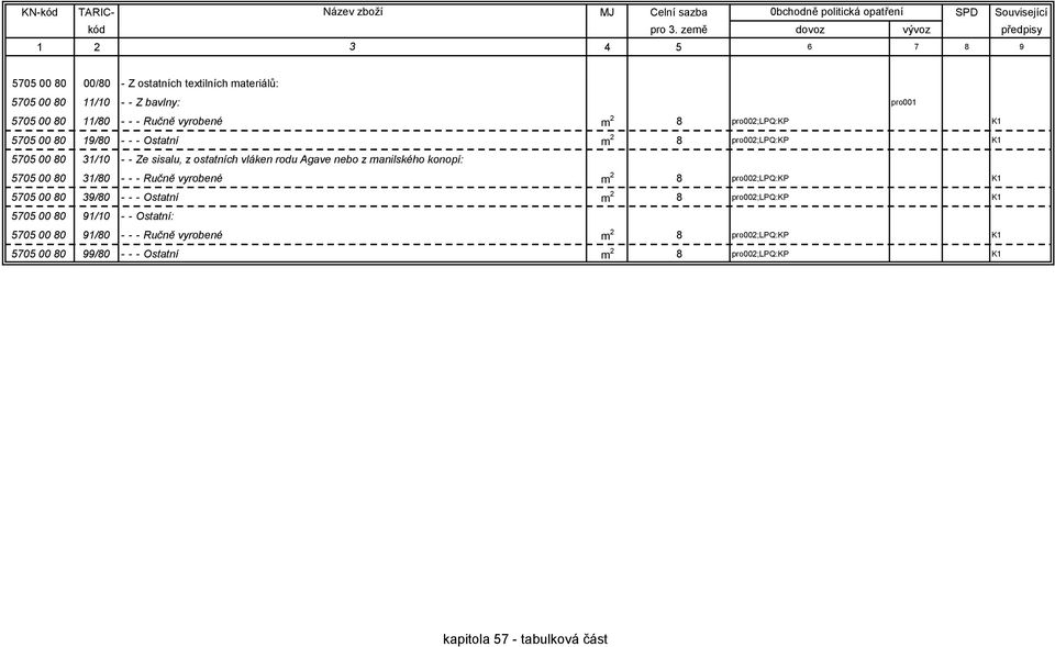 z manilského konopí: 5705 00 80 31/80 - - - Ručně vyrobené m 2 8 pro002;lpq:kp K1 5705 00 80 39/80 - - - Ostatní m 2 8 pro002;lpq:kp K1