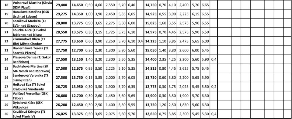 Eva (TJ Sokol Královské Vinohrady Vališová Veronika (GSK Tábor) Dybalová Klára (SSK Vítkovice) Kováčová Kristýna (TJ Sokol Plzeň IV) 29,00 1,50 0,50,0 2,550 5,70,0 1,750 0,70,10 2,00 5,70,5 29,275