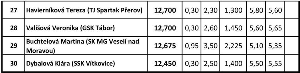 5,5 29 Buchtelová Martina (SK MG Veselí nad 12,75 0,95 3,50 2,225