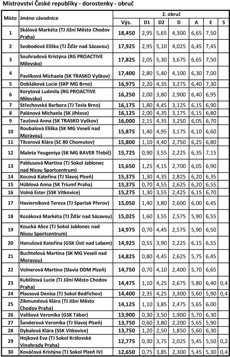 TRASKO Vyškov) 17,00 2,80 5,0,100,30 7,00 5 Dobšáková Lucie (SKP MG Brno) 1,975 2,20,35 3,275,0 7,30 Korytová Ludmila (RG PROACTIVE 1,250 2,00 3,80 2,900,0,95 7 Střechovská Barbora (TJ Tesla Brno)